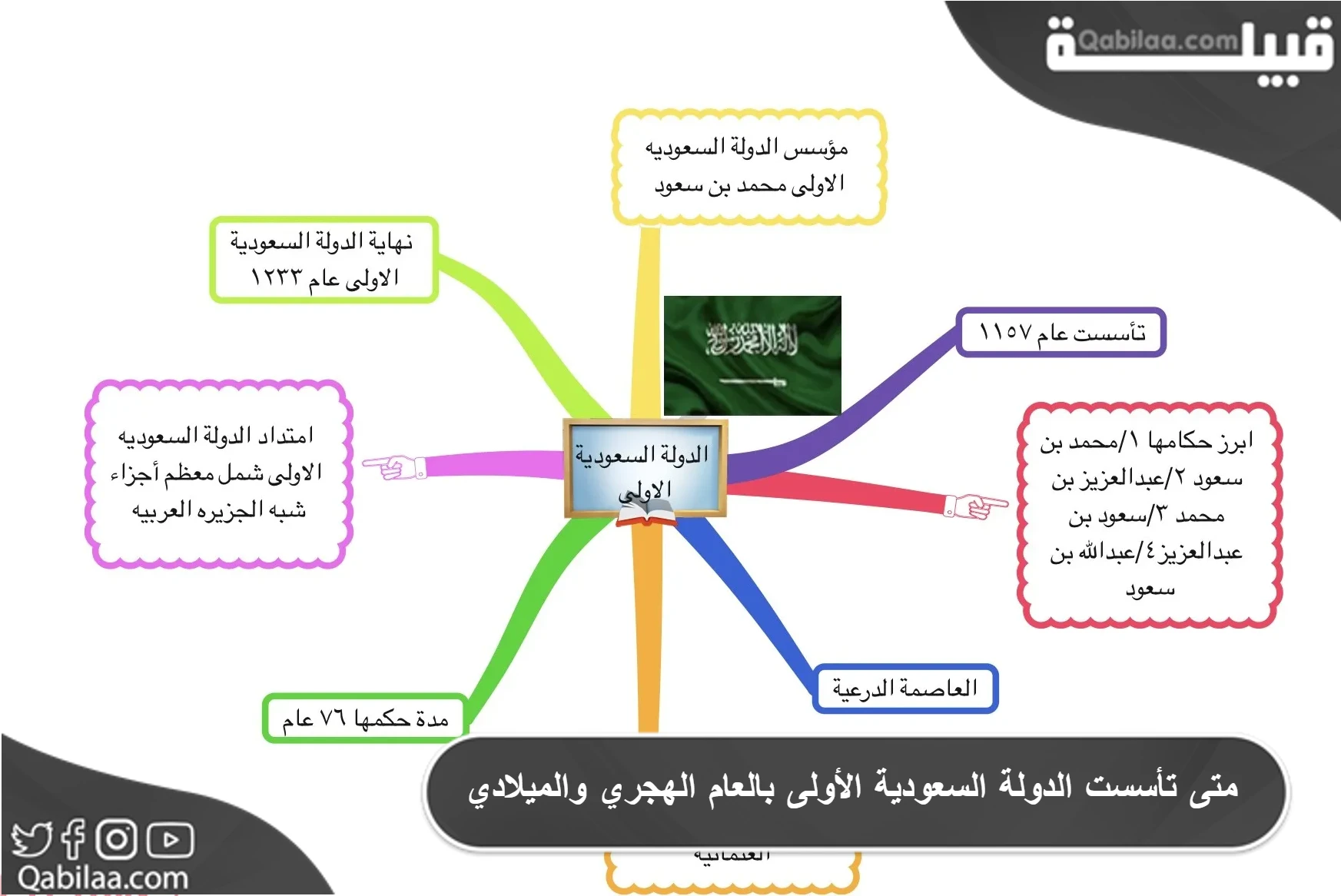 متى تأسست الدولة السعودية الأولى بالعام الهجري والميلادي