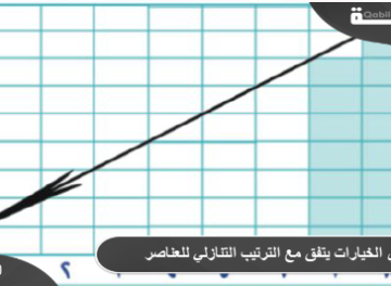 اي الخيارات يتفق مع الترتيب التنازلي للعناصر