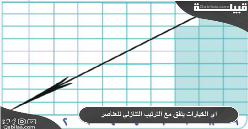 اي الخيارات يتفق مع الترتيب التنازلي للعناصر