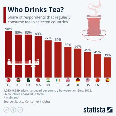 ما هي أكثر الدول إستهلاكًا للشاي ؟