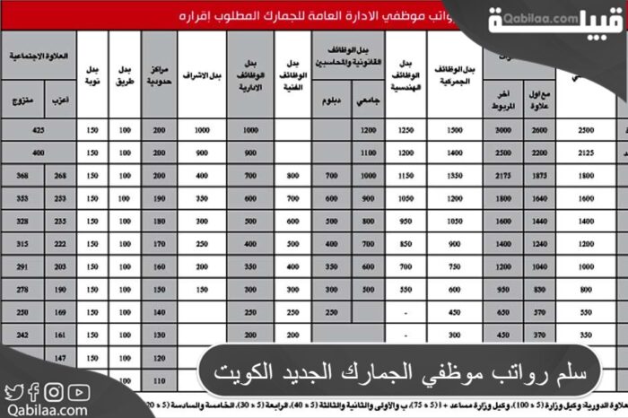 سلم رواتب موظفي الجمارك في الكويت وقيمة البدلات 2024