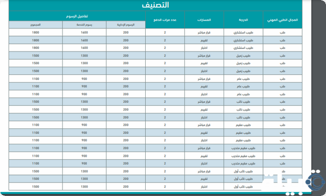 تصنيف الهيئة السعودية للتخصصات الصحية
