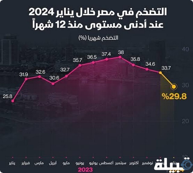 هل يتراجع التضخم في مصر