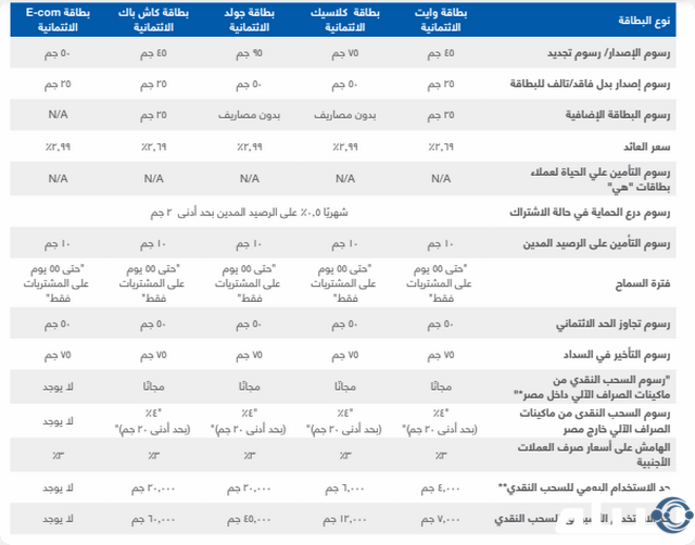 رسوم السحب النقدي من الفيزا